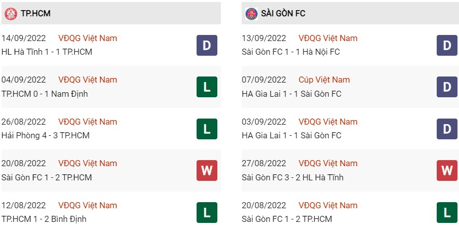 Phong độ gần đây của TP HCM vs Sài Gòn