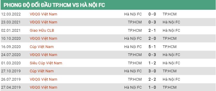 Lịch sử đối đầu TP HCM vs Hà Nội