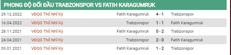 Thành tích đối đầu Trabzonspor vs Karagumruk