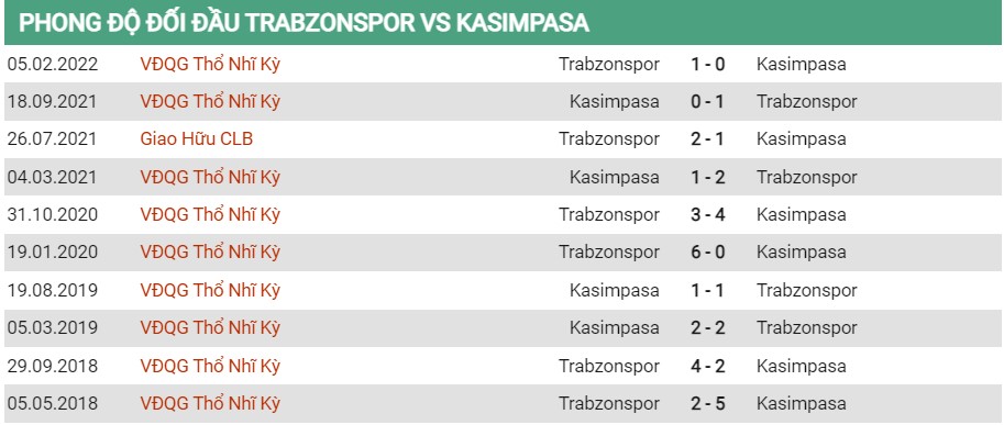 Lịch sử đối đầu của Trabzonspor vs Kasimpasa