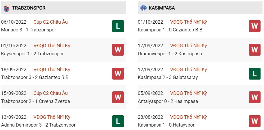 Phong độ gần đây của Trabzonspor vs Kasimpasa