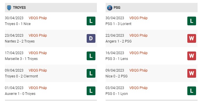 Phong độ gần đây Troyes vs PSG