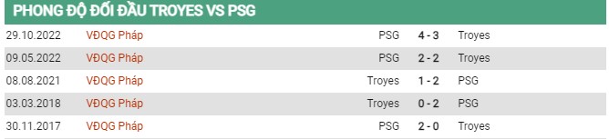 Thành tích đối đầu Troyes vs PSG