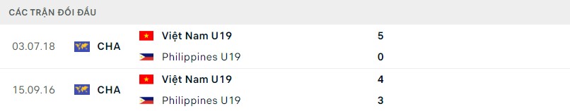 Lịch sử đối đầu U19 Việt Nam vs U19 Philippines