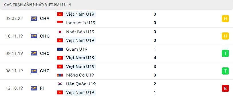 Phong độ U19 Việt Nam