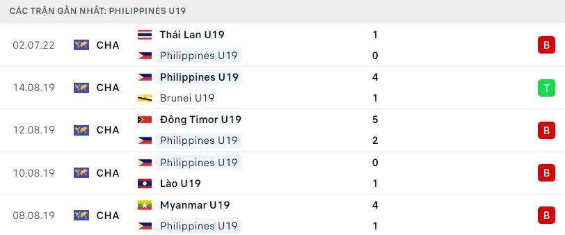 Phong độ U19 Philippines