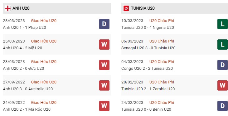 Phong độ gần đây U20 Anh vs U20 Tunisia