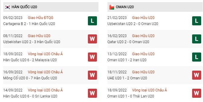 Phong độ gần đây U20 Hàn Quốc vs U20 Oman