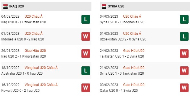 Phong độ gần đây U20 Iraq vs U20 Syria