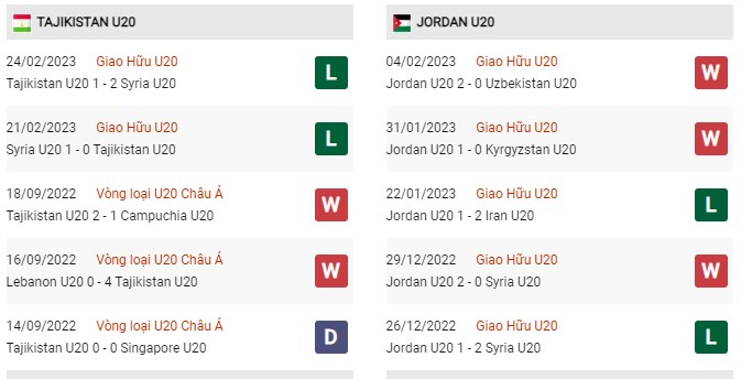 Thành tích đối đầu U20 Tajikistan vs U20 Jordan