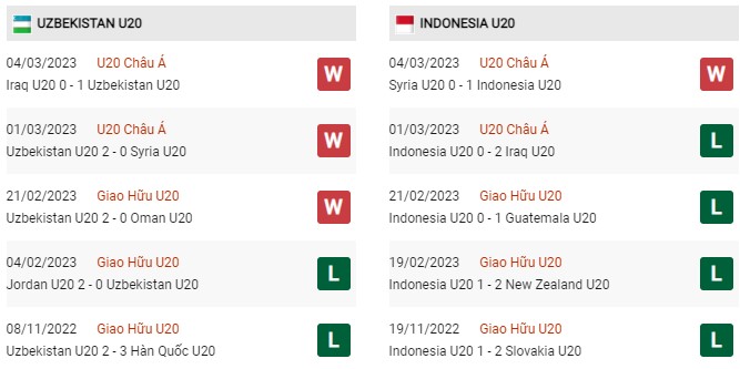 Phong độ gần đây U20 Uzbekistan vs U20 Indonesia