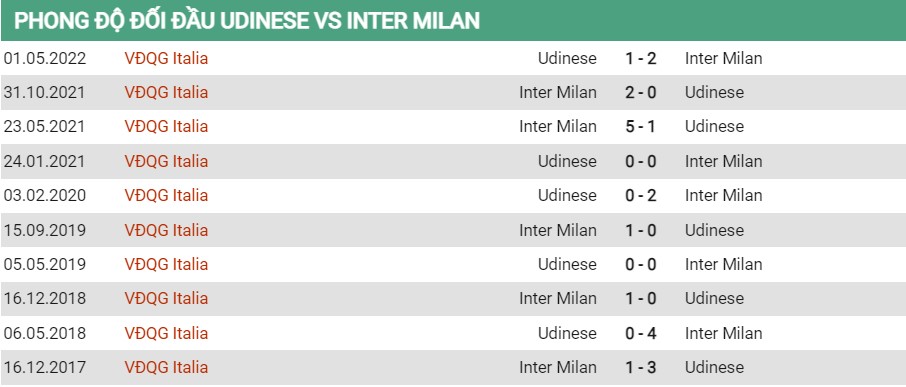 Lịch sử đối đầu của Udinese vs Inter