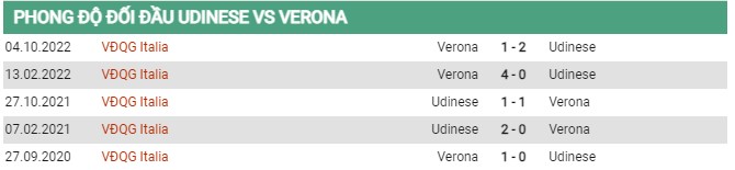 Thành tích đối đầu Udinese vs Verona