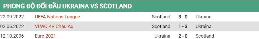 Lịch sử đối đầu của Ukraine vs Scotland