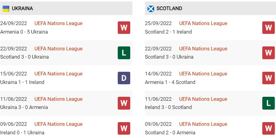 Phong độ gần đây của Ukraine vs Scotland