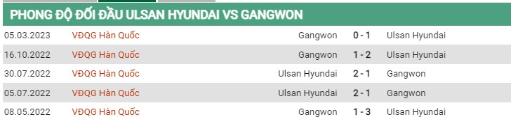 Thành tích đối đầu Ulsan Hyundai vs Gangwon