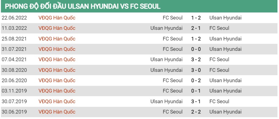 Lịch sử đối đầu của Ulsan vs Seoul