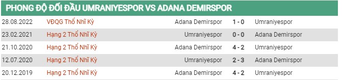 Thành tích đối đầu Umraniyespor vs Demirspor