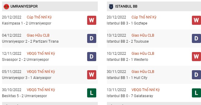 Phong độ gần đây Umraniyespor vs Istanbul