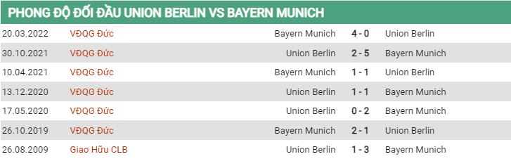 Lịch sử đối đầu Union Berlin vs Bayern