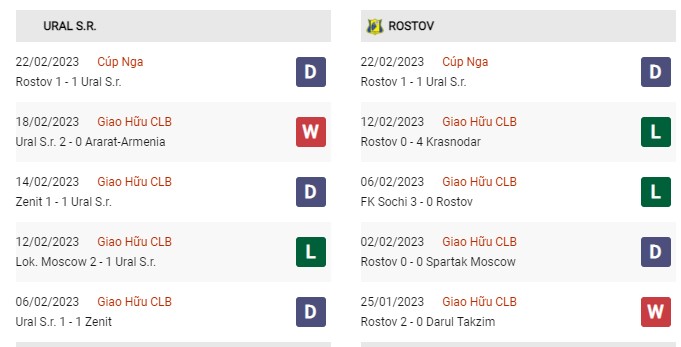 Phong độ gần đây Ural vs Rostov