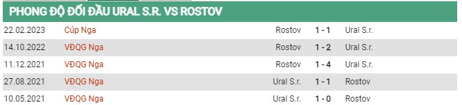 Thành tích đối đầu Ural vs Rostov