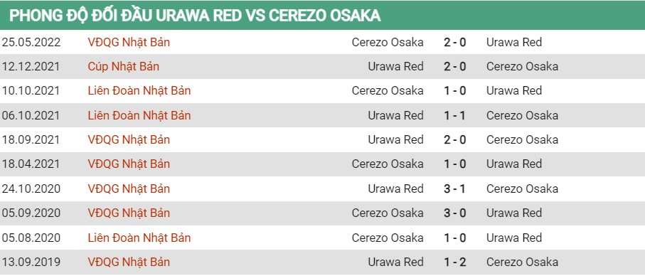 Lịch sử đối đầu của Urawa Reds vs Cerezo Osaka