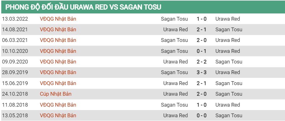 Lịch sử đối đầu của Urawa Reds vs Sagan Tosu