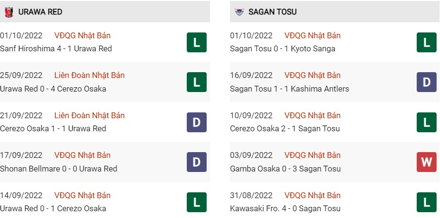 Phong độ gần đây của Urawa Reds vs Sagan Tosu