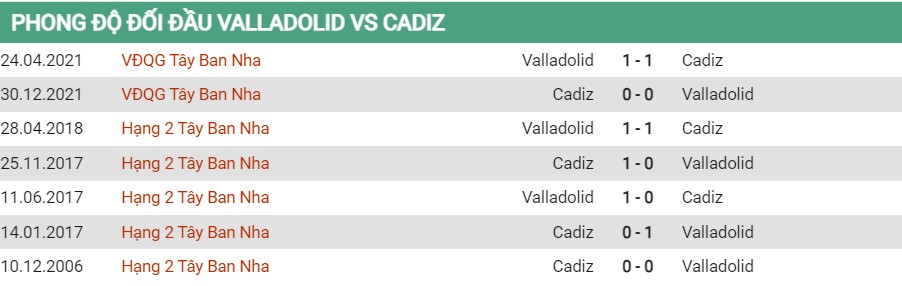 Lịch sử đối đầu của Valladolid vs Cadiz