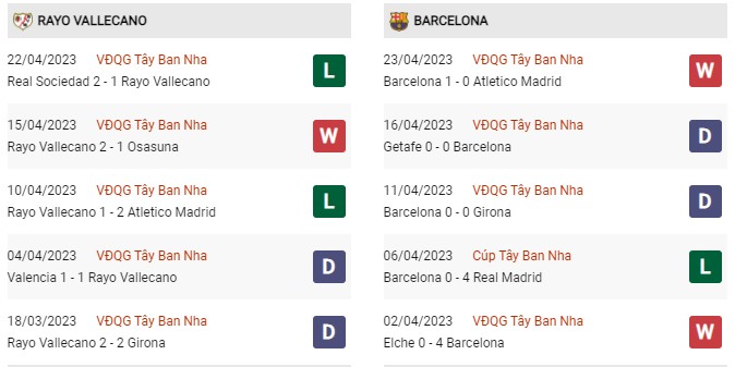 Phong độ gần đây Vallecano vs Barcelona