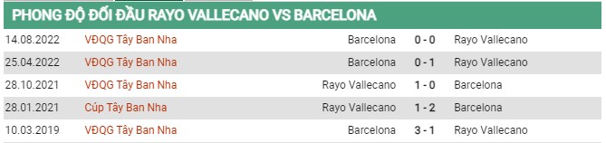 Thành tích đối đầu Vallecano vs Barcelona