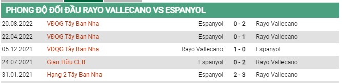 Thành tích đối đầu Vallecano vs Espanyol