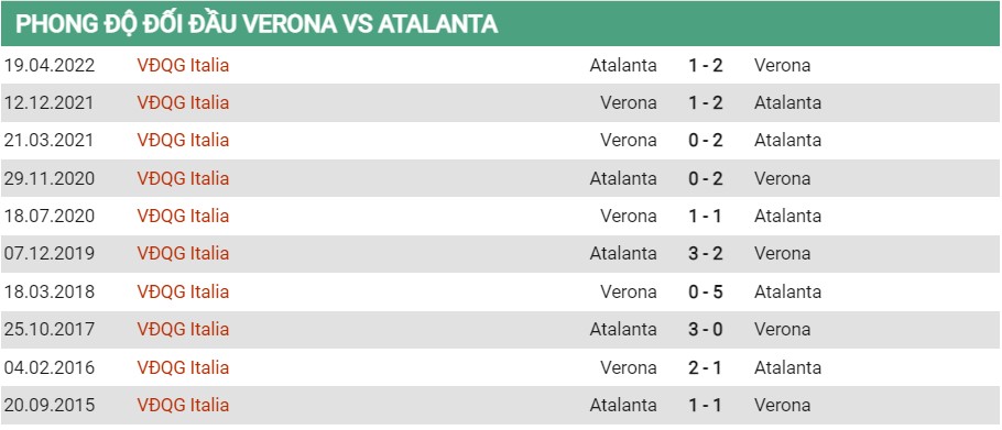 Lịch sử đối đầu của Verona vs Atalanta