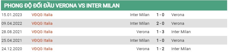 Thành tích đối đầu Verona vs Inter Milan