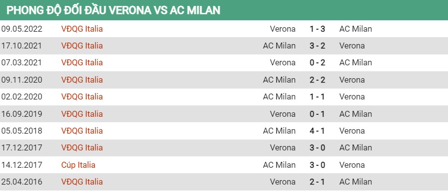 Lịch sử đối đầu của Verona vs Milan