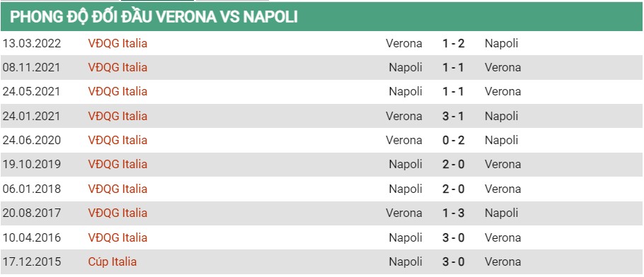 Lịch sử đối đầu của Verona vs Napoli