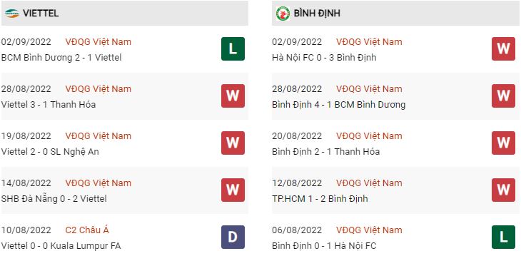 Phong độ gần đây Viettel vs Bình Định