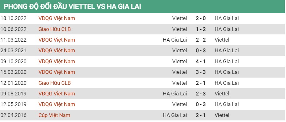 Lịch sử đối đầu Viettel vs HAGL