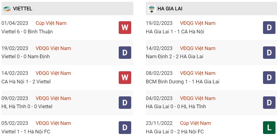 Phong độ gần đây Viettel vs HAGL