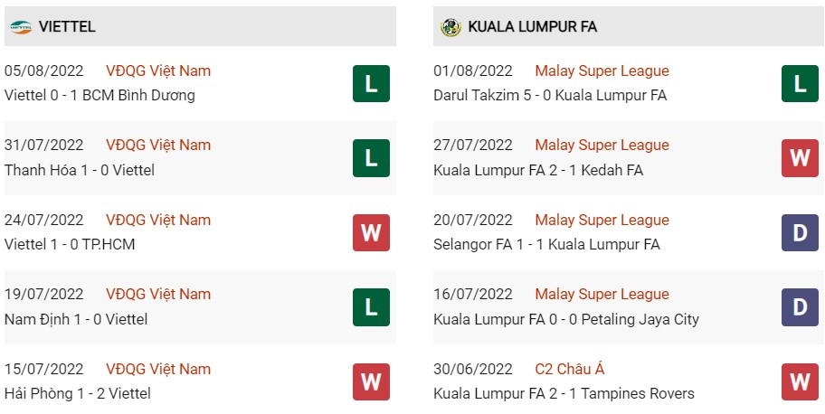 Phong độ gần đây của Viettel vs Kuala Lumpur