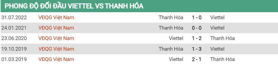 Lịch sử đối đầu của Viettel vs Thanh Hóa