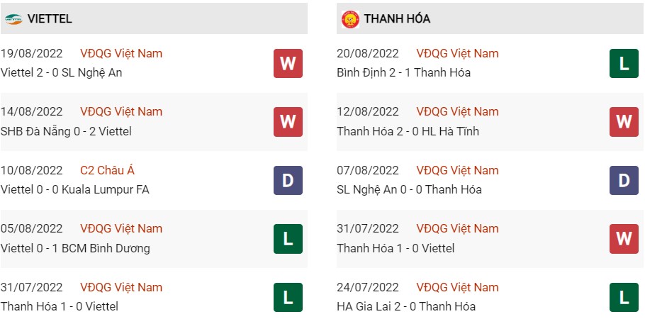 Phong độ gần đây của Viettel vs Thanh Hóa