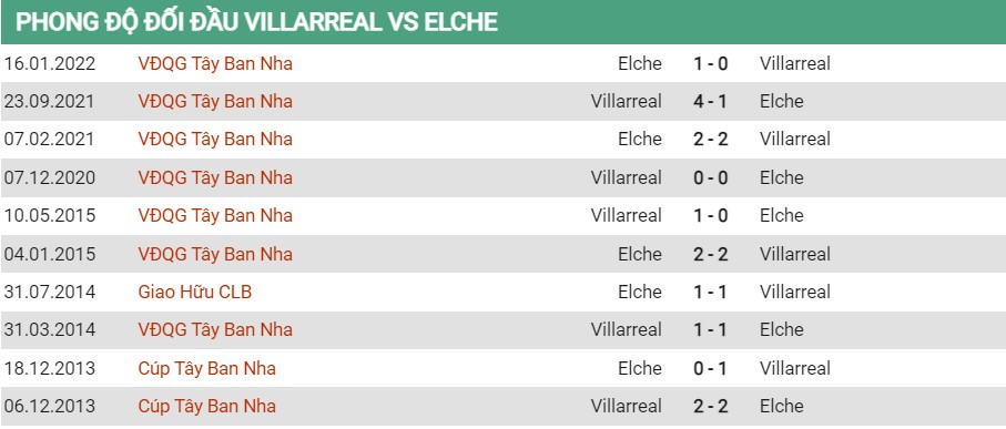 Lịch sử đối đầu của Villarreal vs Elche