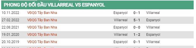 Thành tích đối đầu Villarreal vs Espanyol