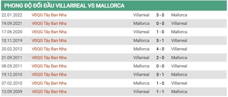 Lịch sử đối đầu của Villarreal vs Mallorca