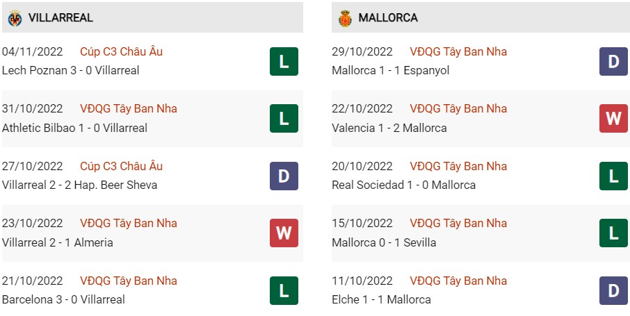 Phong độ gần đây của Villarreal vs Mallorca