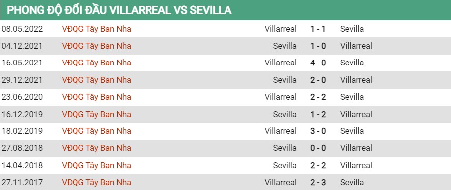 Lịch sử đối đầu của Villarreal vs Sevilla