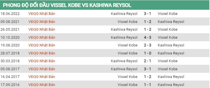 Lịch sử đối đầu Vissel Kobe vs Kashiwa Reysol 