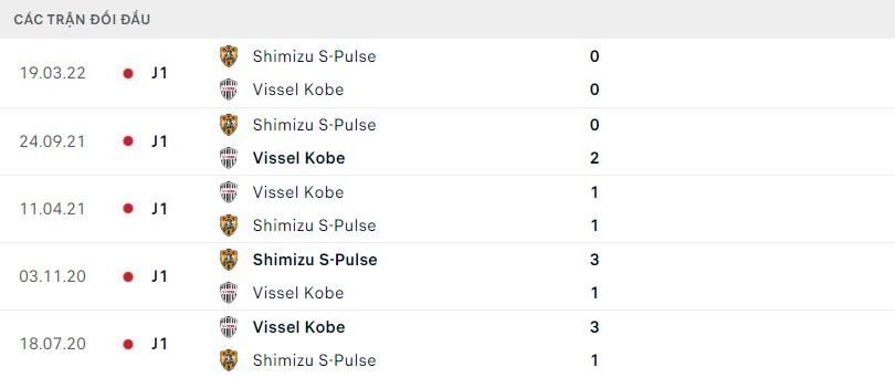 Lịch sử đối đầu Vissel Kobe vs Shimizu